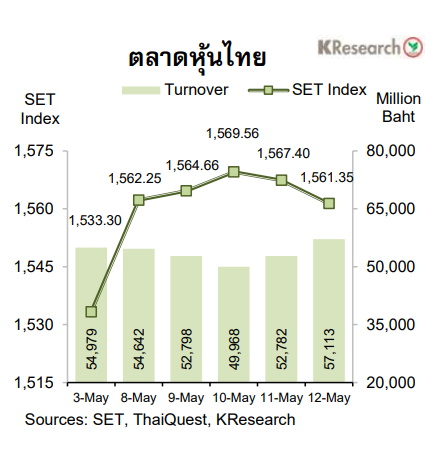 กราฟตลาดหุ้นไทย 10-13 พ.ค.66