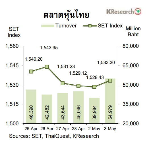 กราฟตลาดหุ้นไืย set 25 apr-3may