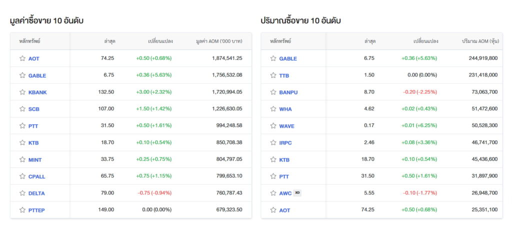 set top 10-9 พ.ค. ปิดตลาดภาคเช้า