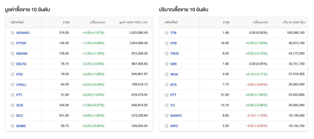 top10 set index เช้า 8 may