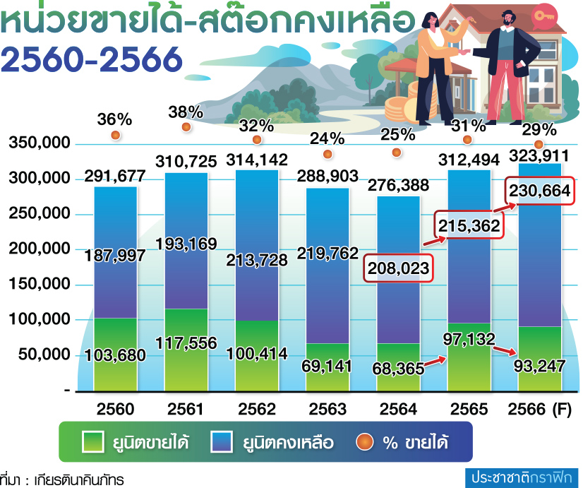 กราฟฟิก อสังหา