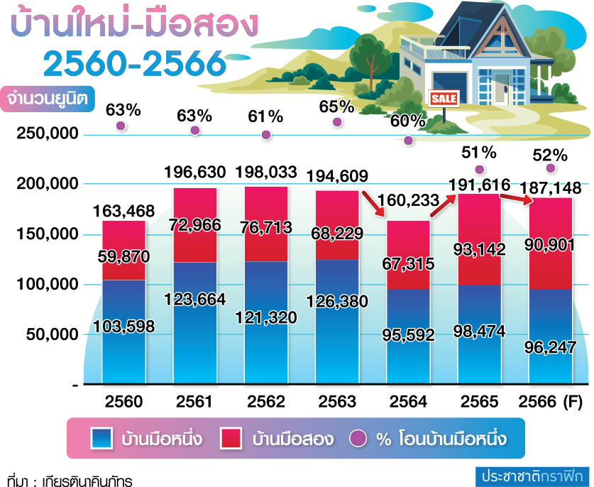 กราฟฟิก อสังหา