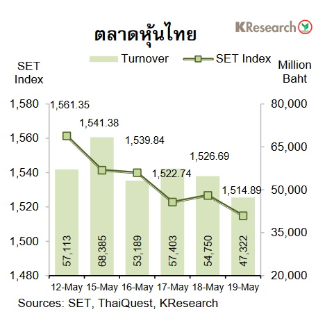 กราฟตลาดหุ้นไทย 12-19 พ.ค.66