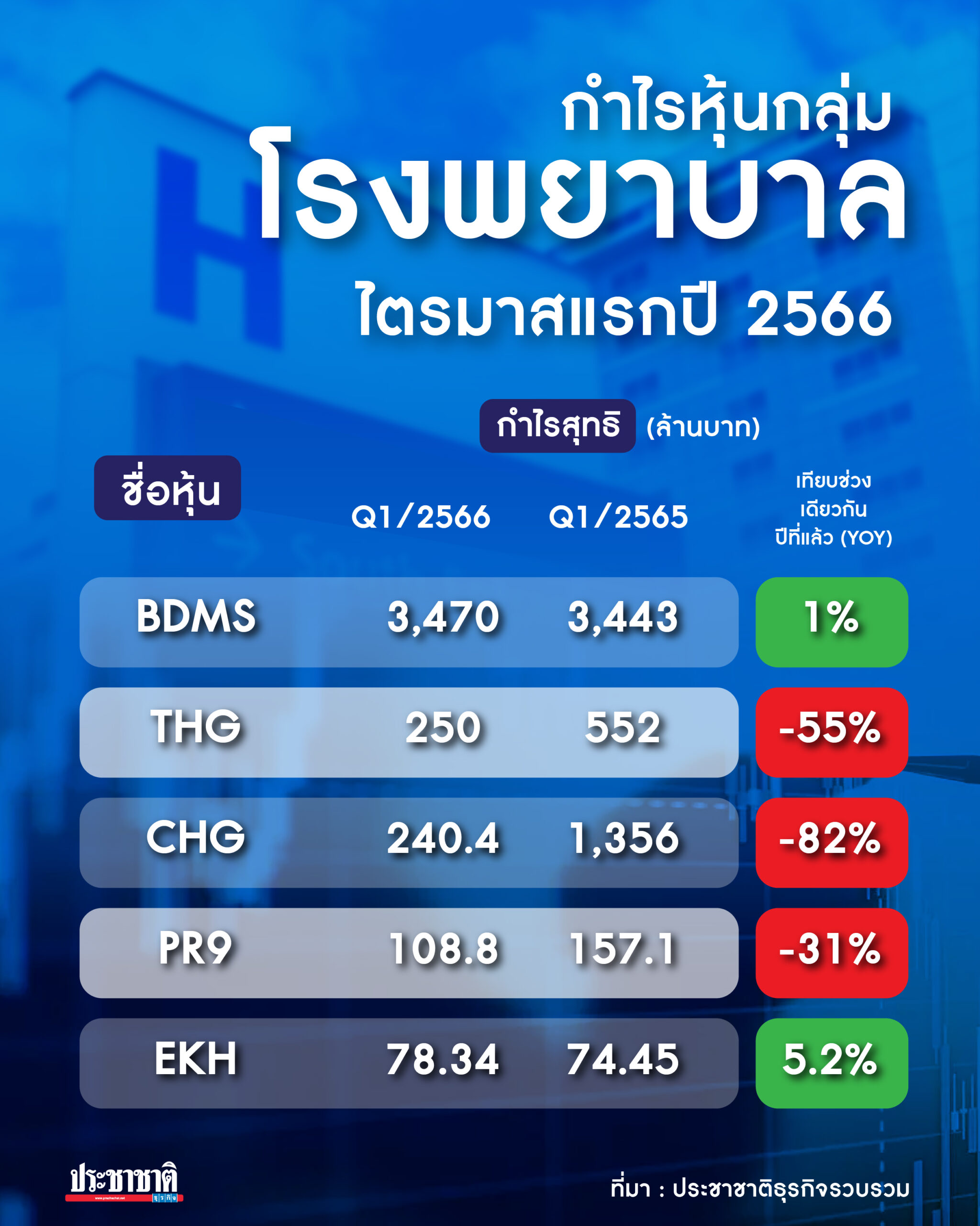 กำไรหุ้นโรงพยาบาล
