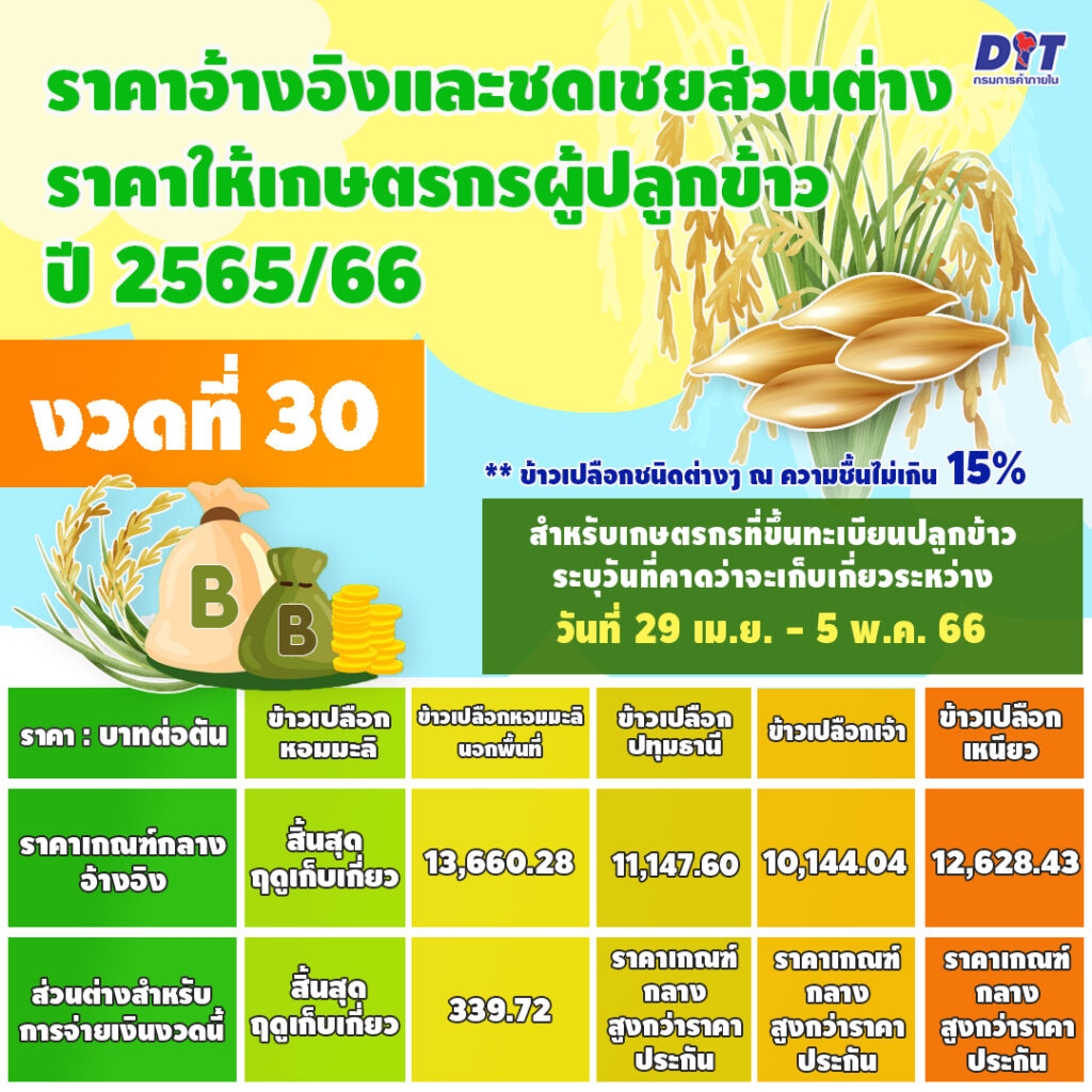 ประกันรายได้ข้าว