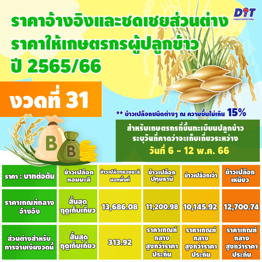 ประกันรายได้ข้าว