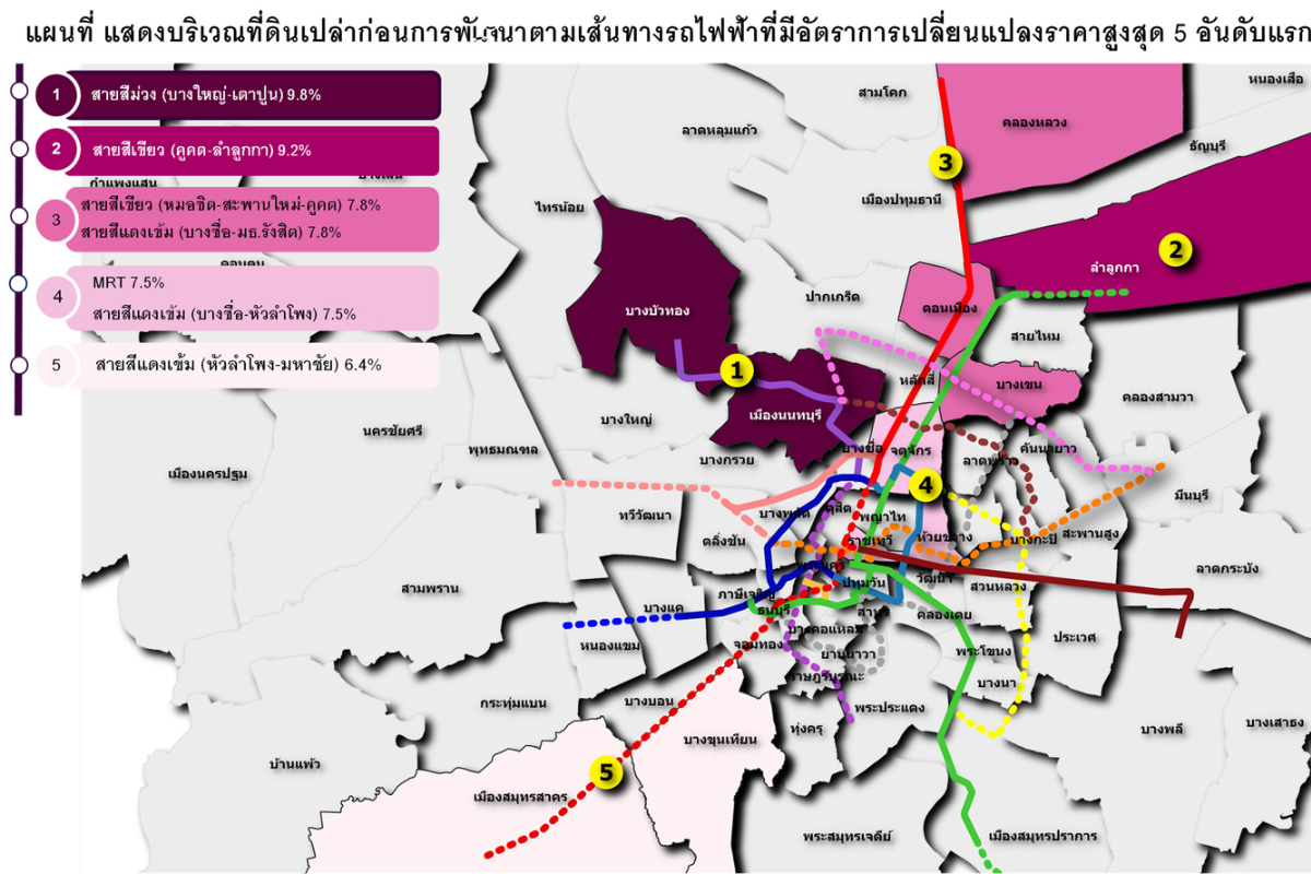ดัชนีที่ดินเปล่า Q1/66 ยอดซื้อขายเมืองนนท์-บางบัวทอง ทะลัก ดันสายสีม่วงแพงอีกรอบ