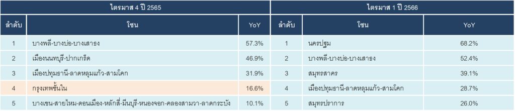 ตารางที่ 2 แสดง 5 อันดับแรกของโซนที่อัตรากา