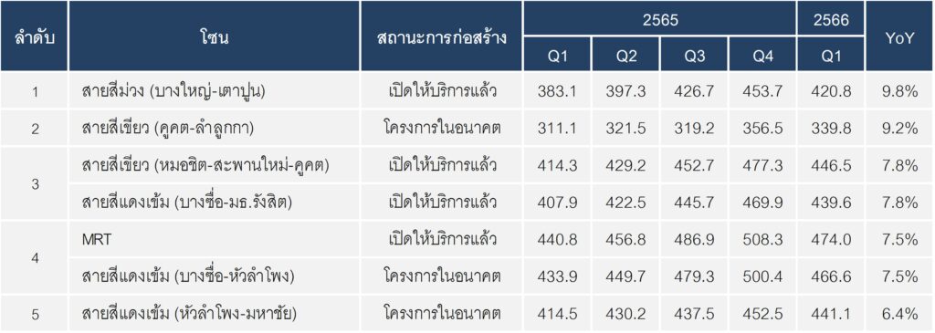 ตารางที่ 3 ดัชนีราคาที่ดินเปล่าก่อนการพัฒ