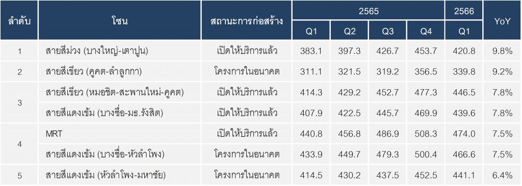 ตารางที่ดินตามแนวรถไฟฟ้า