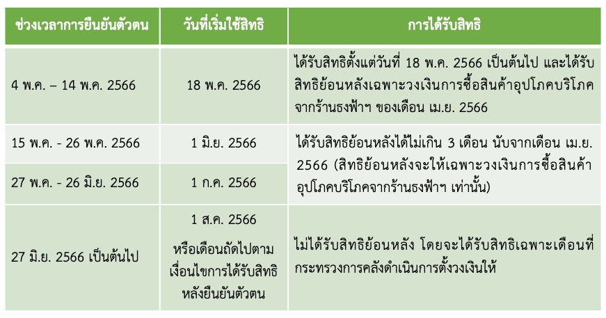 ตารางใช้สิทธิบัตรคนจน