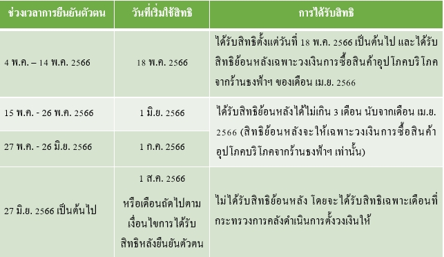 ตารางใช้สิทธิบัตรสวัสดิการ เกษตรกร