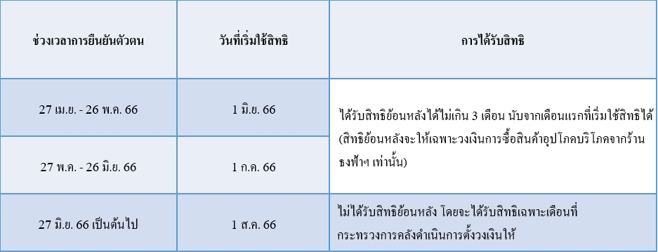 ตารางใช้สิทธิบัตรสวัสดิการ
