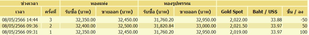 ราคาทอง 8 พ.ค. 66 ปรับขึ้น-ลง 3 ครั้ง