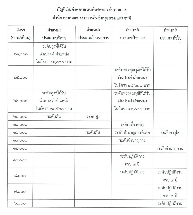 บัญชีค่าตอบแทนพิเศษ ขรก. คณะกรรมการสิทธิมนุษยชน