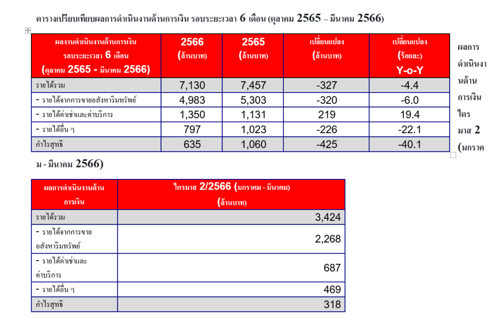 ผลประกอบการ 6 เดือน FPT