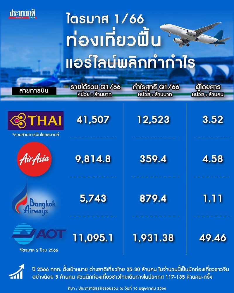 ตารางแสดงผลประกอบการสายการบินต่าง ๆ ประกอบด้วยการบินไทย ไทยแอร์เอเชีย บางกอกแอร์เวย์ส และทอท.