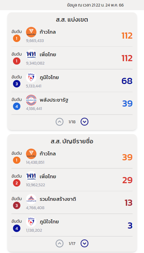 ผลเลือกตั้ง 2566 4 พรรคการเมือง