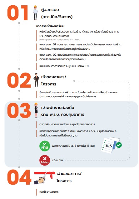 ขั้นตอนการยื่นเอกสาร อ.1
