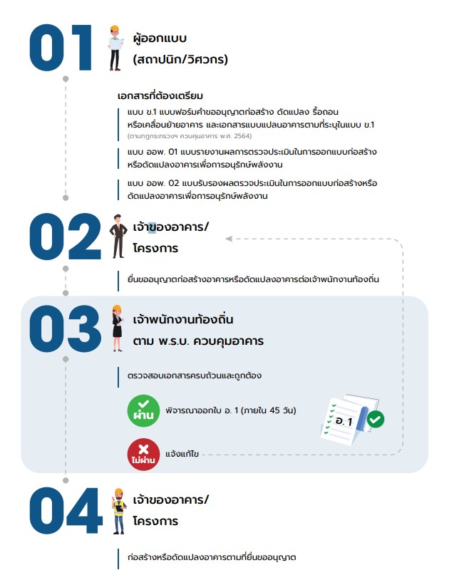 ขั้นตอนการยื่นเอกสาร อ.5