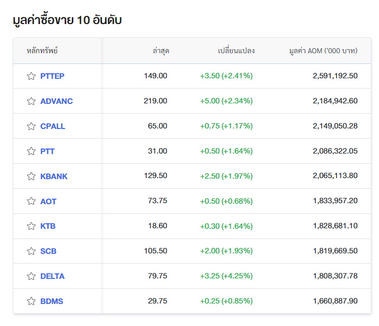 หุ้นมูลค่าซื้อขาย 10 อันดับ-8 พ.ค.66