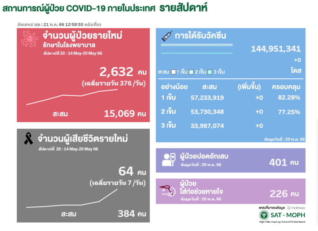 ยอดปวยโควิด สัปดาห์ที่ 20