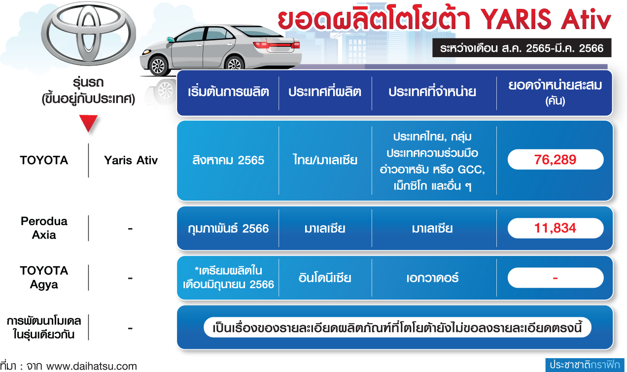 ยอดผลิต โตโยต้า