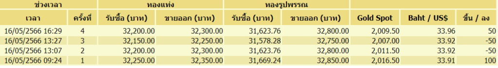 ราคาทอง 16 พ.ค.-ขึ้นลง 4 ครั้ง