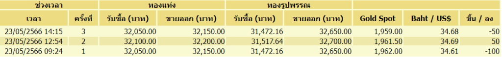 ราคาทอง-23 พ.ค.-3 ครั้ง