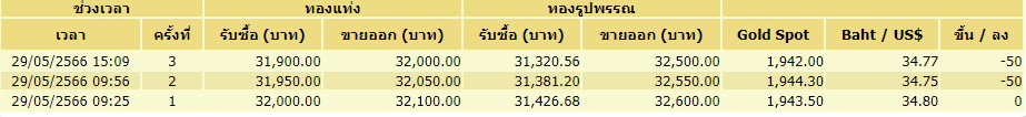 ราคาทอง 29 พ.ค. ปรับ 3 ครั้ง