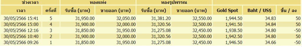 ราคาทอง 30 พ.ค.66-ขึ้น-ลง 5 รอบ
