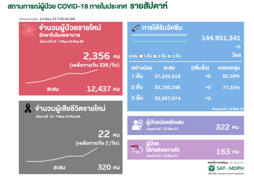 สถิติโควิด-19