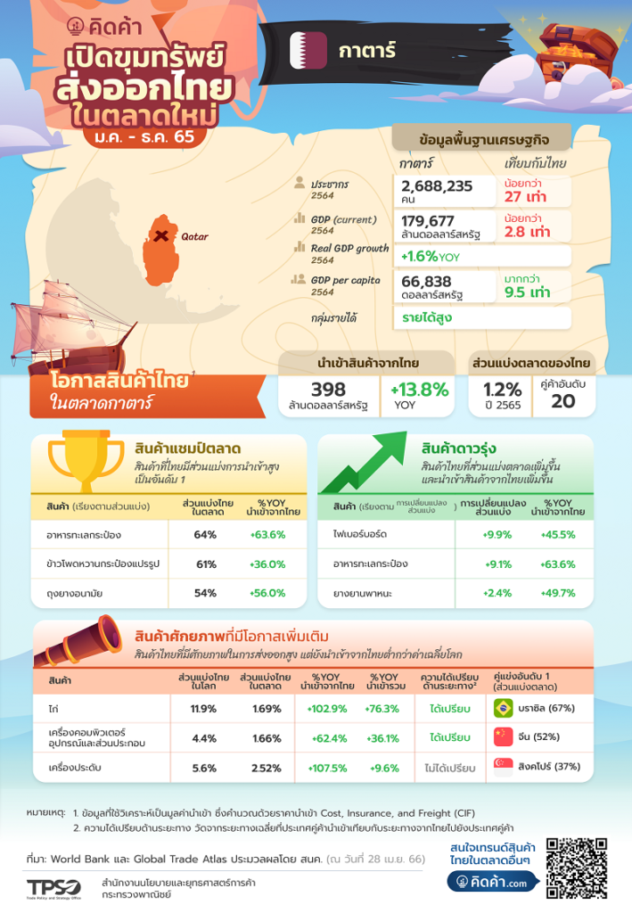 อินโฟกราฟฟิคแสดงแนวโน้มการเติบโตสินค้าส่งออกไปยังประเทศกาตาร์