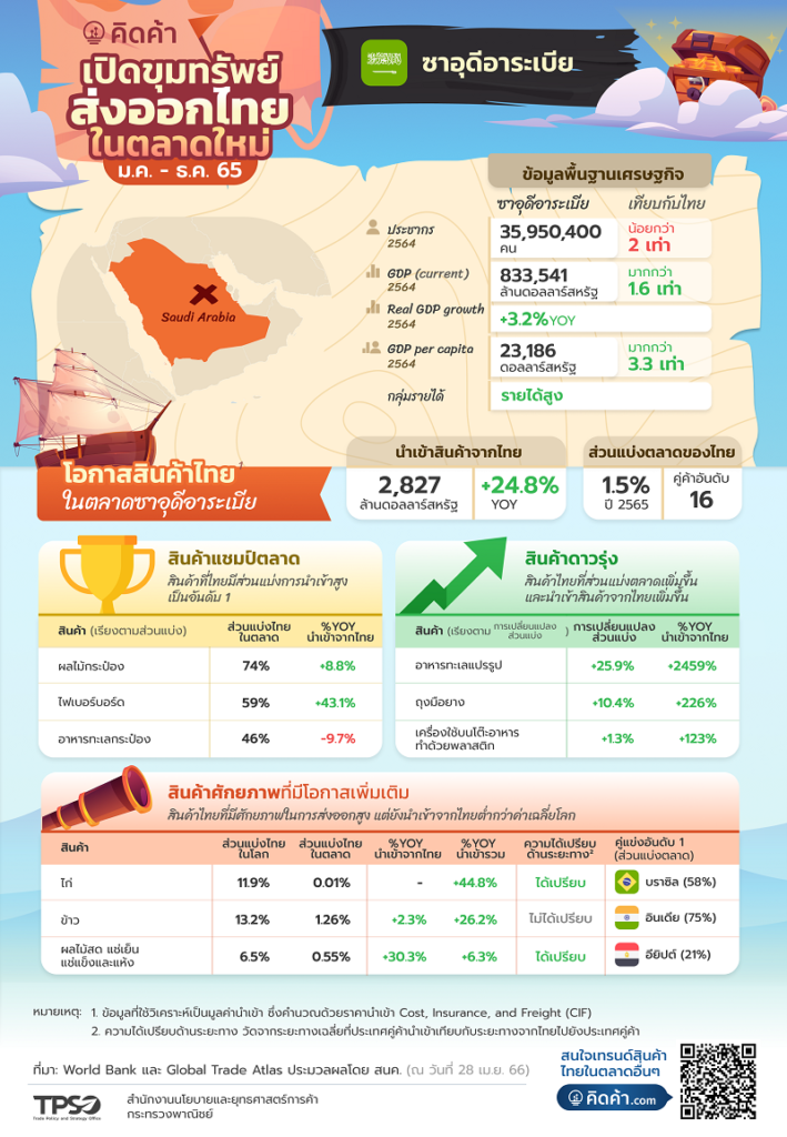 อินโฟกราฟฟิคแสดงแนวโน้มการเติบโตสินค้าส่งออกไปยังประเทศซาอุดีอาระเบีย