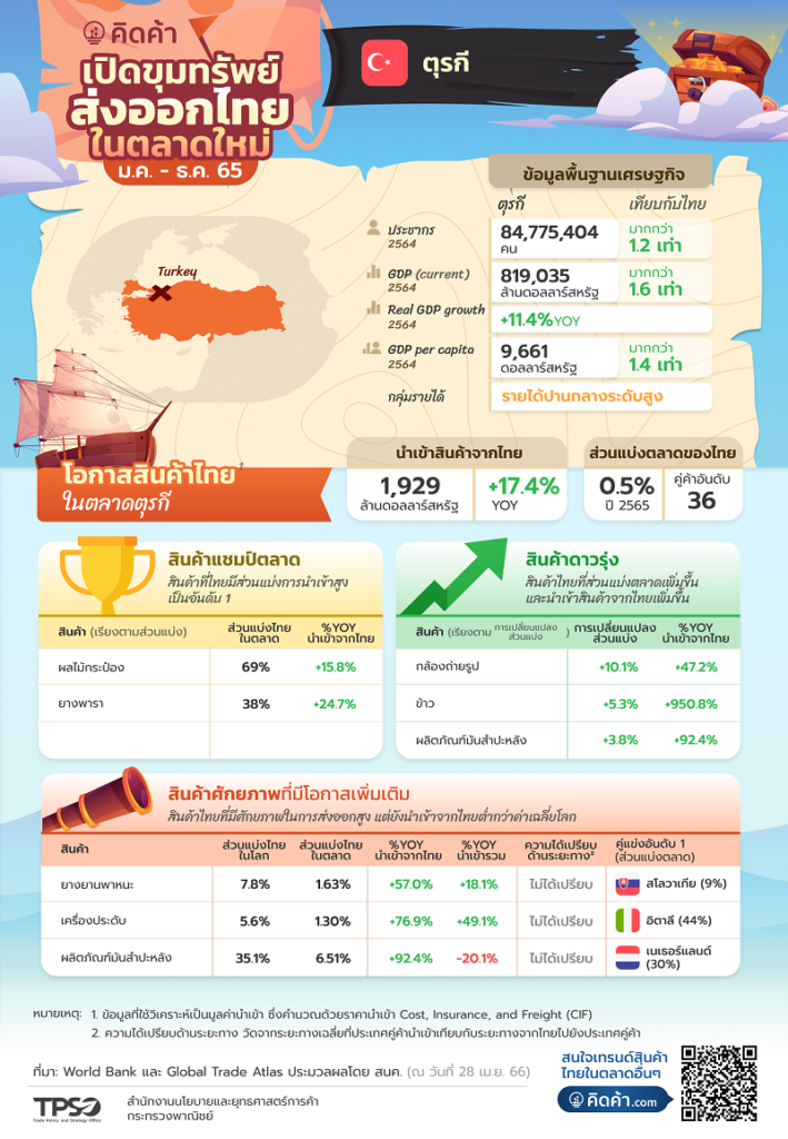 อินโฟกราฟฟิคแสดงแนวโน้มการเติบโตสินค้าส่งออกไปยังประเทศตุรกี 