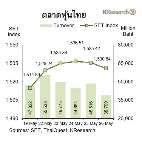 กราฟตลาดหุ้นไทย 28 พ.ค.66