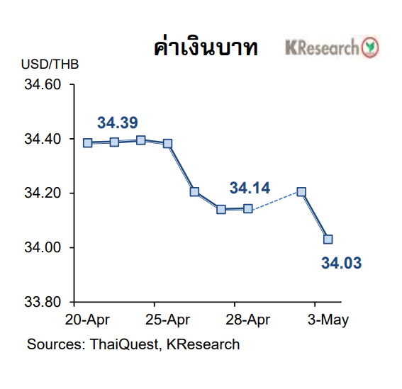 กราฟเงินบาท 20 apr-3may