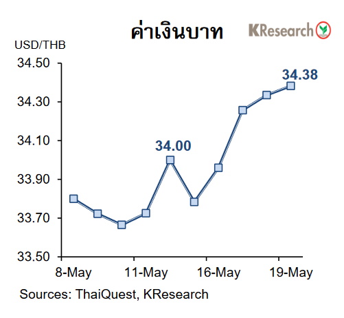 กราฟเงินบาท 8-19 พ.ค.66