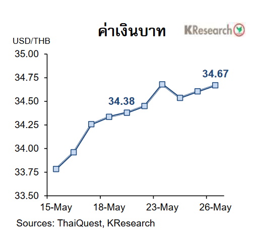 กราฟค่าเงินบาท-28 พ.ค.66