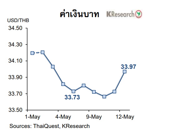 กราฟค่าเงินบาท 1-12 may 66
