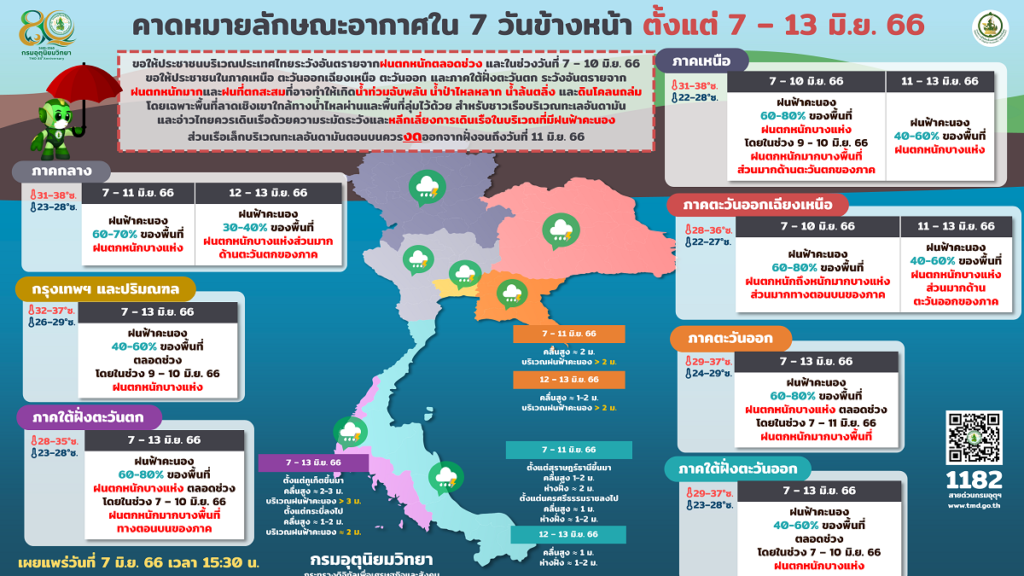 พยากรณ์อากาศ 7 วัน 7-13 มิ.ย.2566