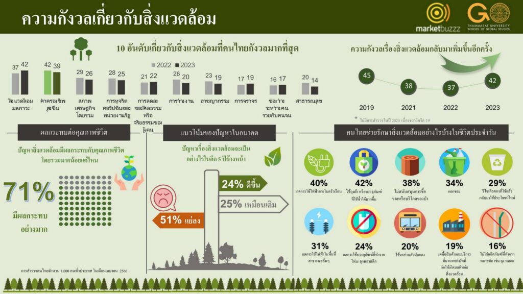 คนไทยกังวลปัญหาสิ่งแวดล้อมอันดับ 1 สูงสุดถึง 42% แซงเรื่องค่าครองชีพ 