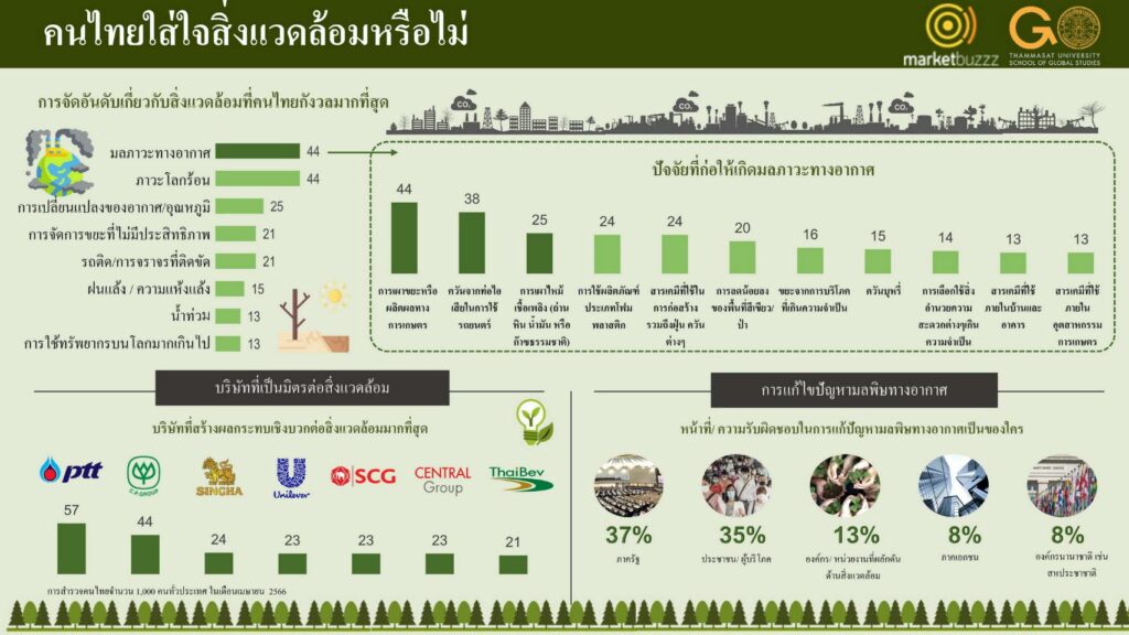 คนไทยกังวลปัญหาสิ่งแวดล้อมอันดับ 1 สูงสุดถึง 42% แซงเรื่องค่าครองชีพ 