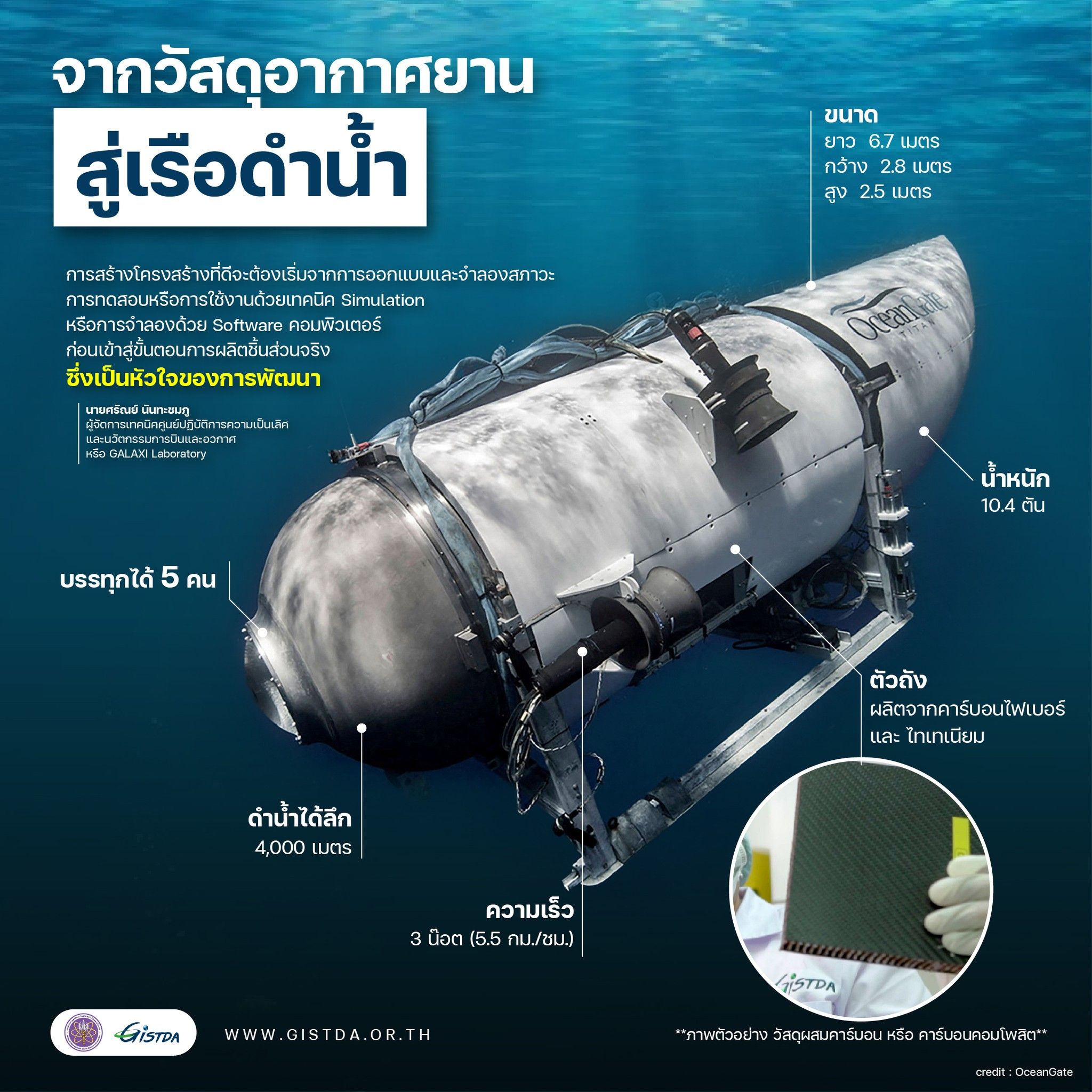 เรือดำน้ำไททัน GISTDA