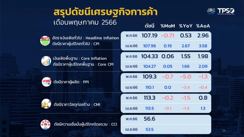 สรุปดัชนีเศรษฐกิจการค้าเดือนพ.ค.66