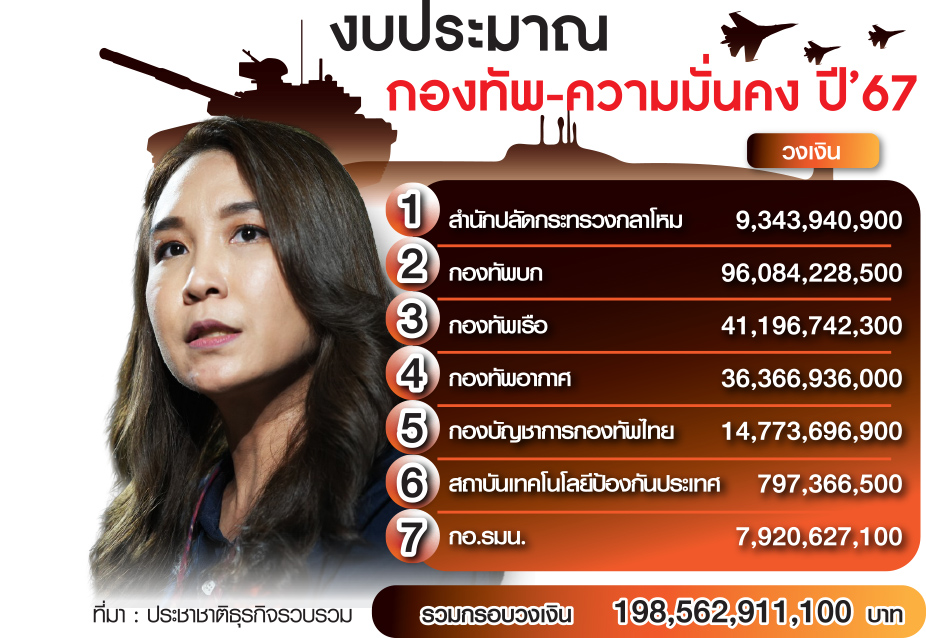 ตร. งบประมาณ