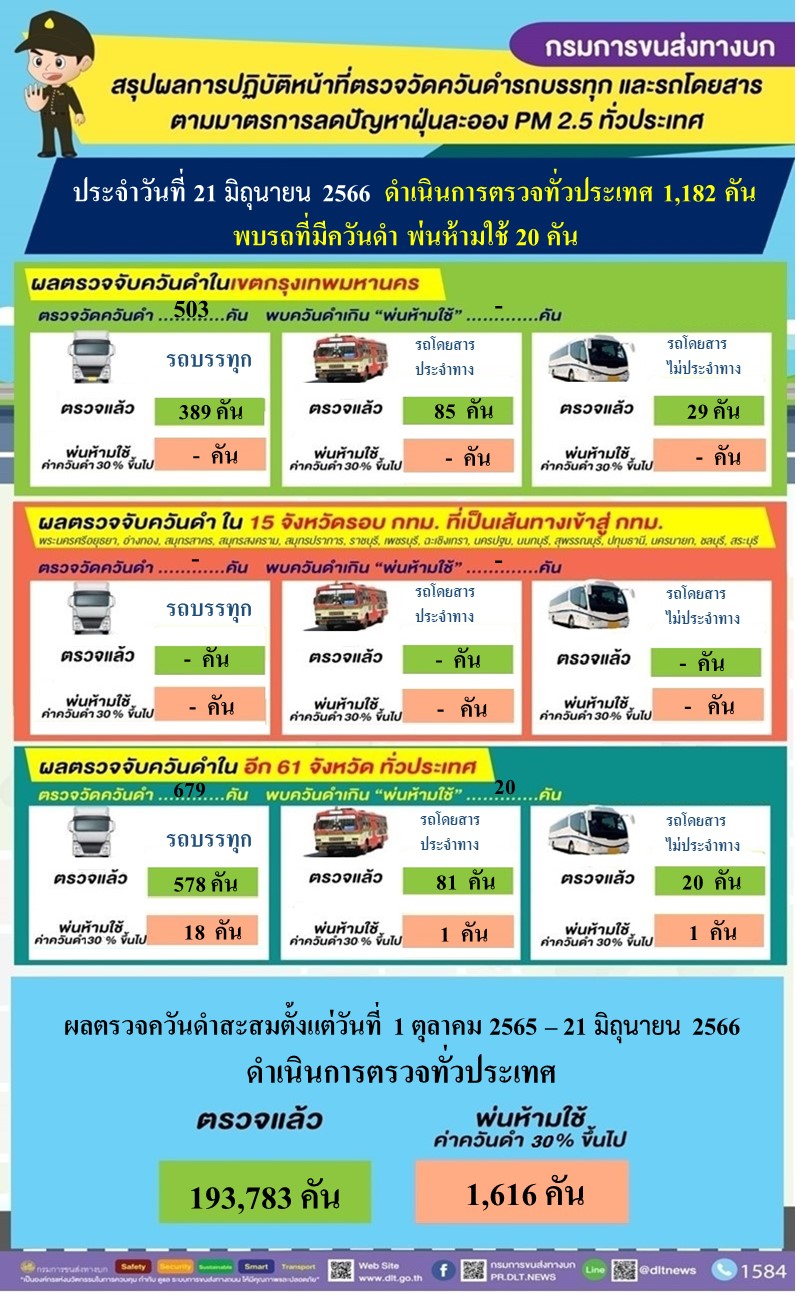 กรมการขนส่งทางบก ตรวจควันดำรถบรรทุกและรถโดยสารต่อเนื่องทั่วประเทศ 