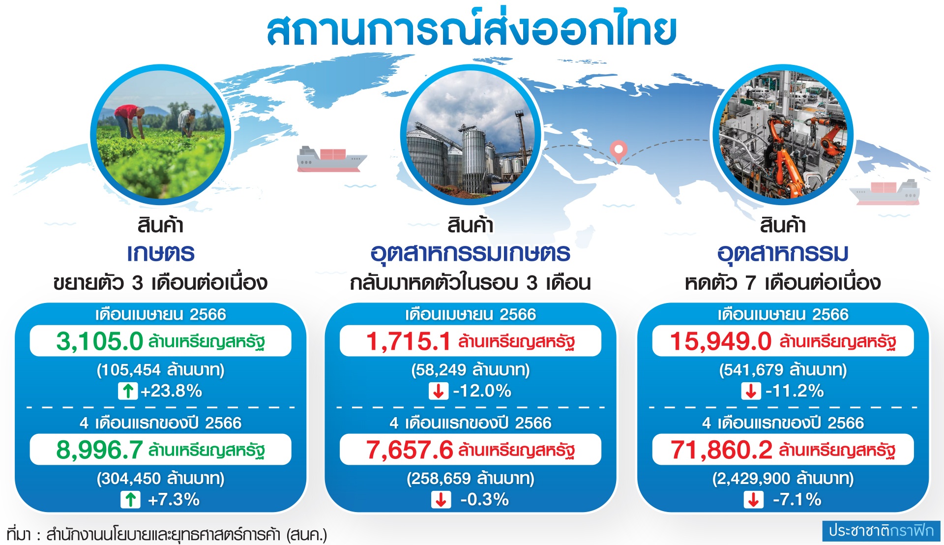 ตาราง สถานการณ์ส่งออกไทย