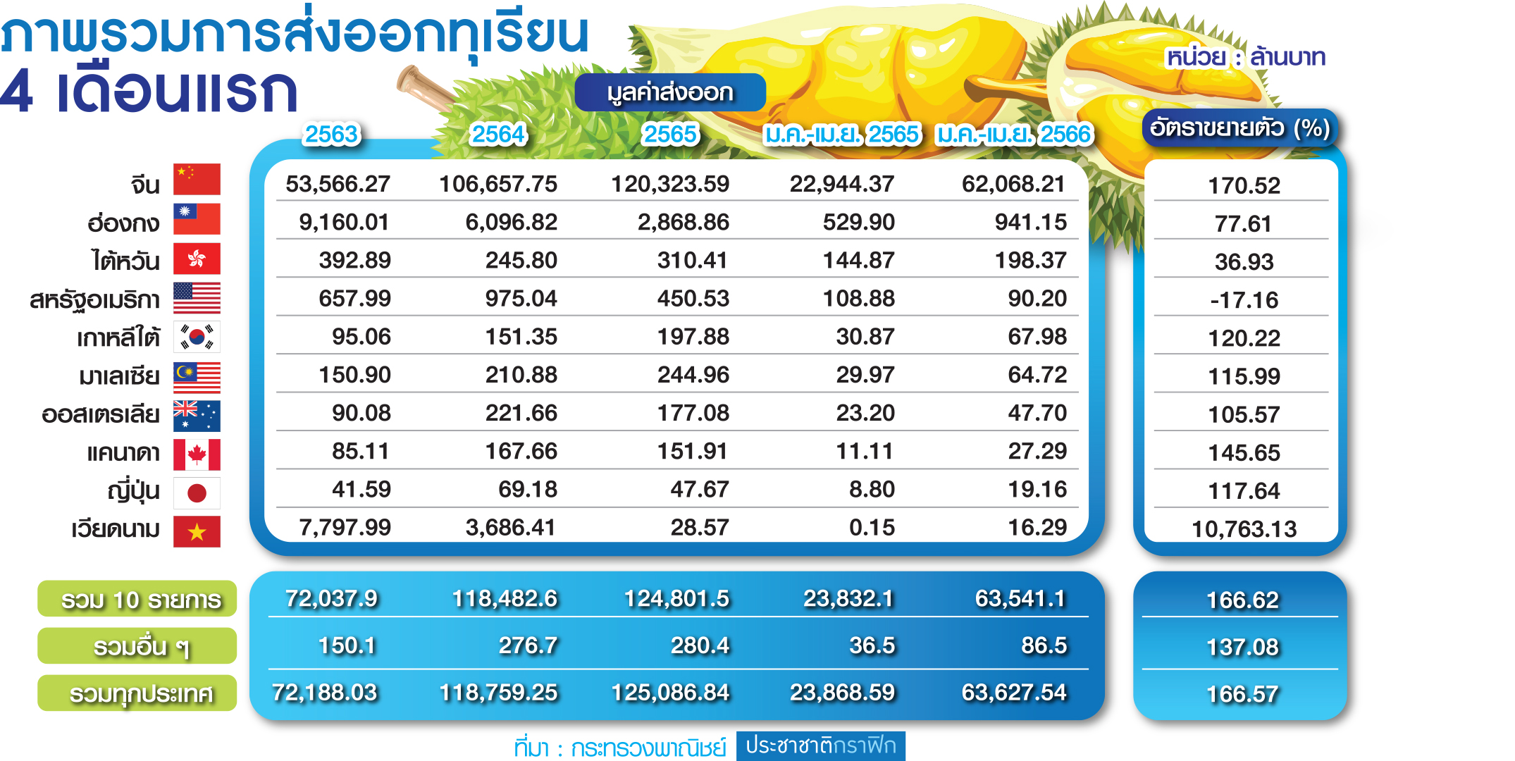 ตาราง ส่งออกทุเรียน