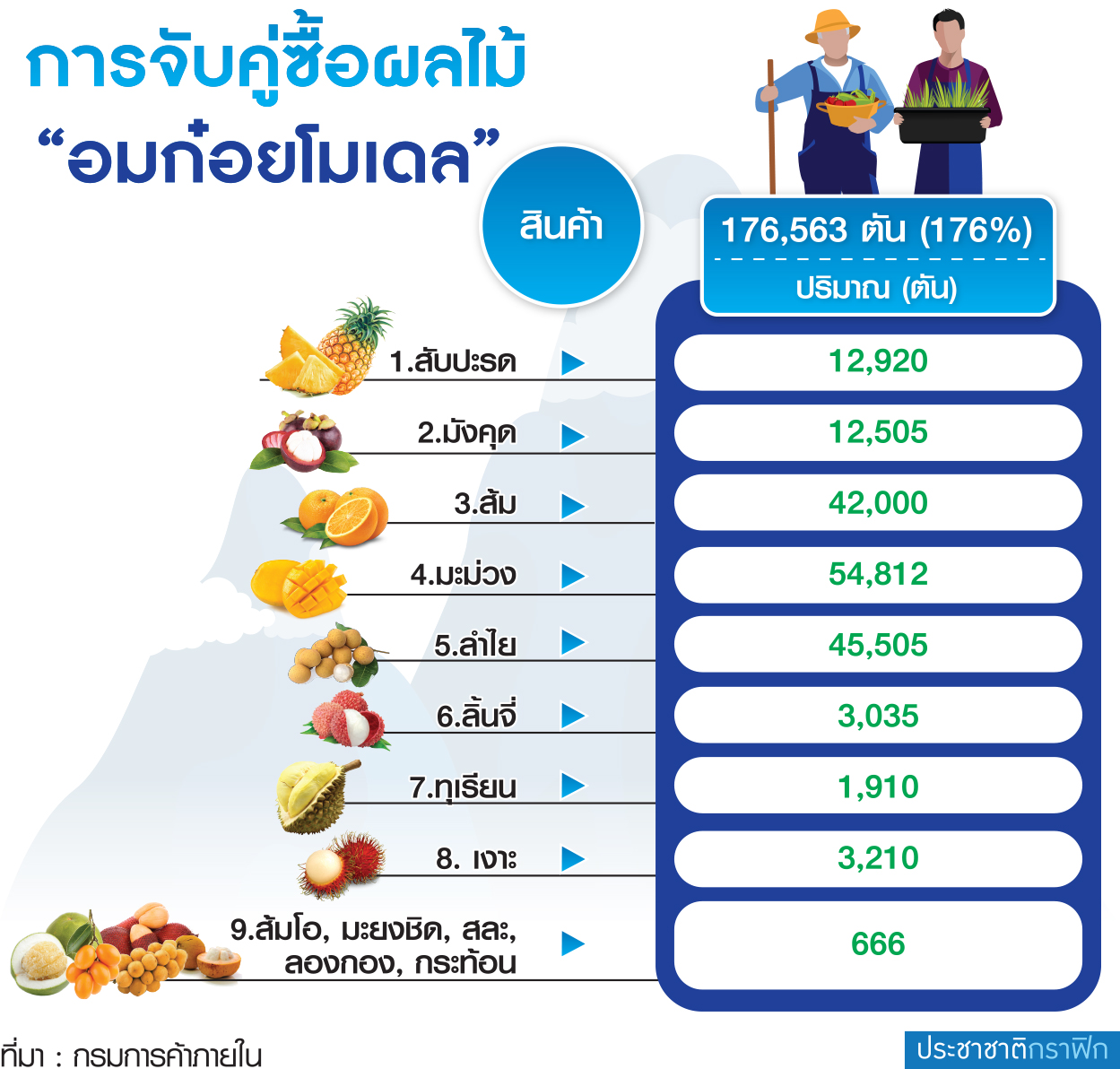ตาราง ผลไม้